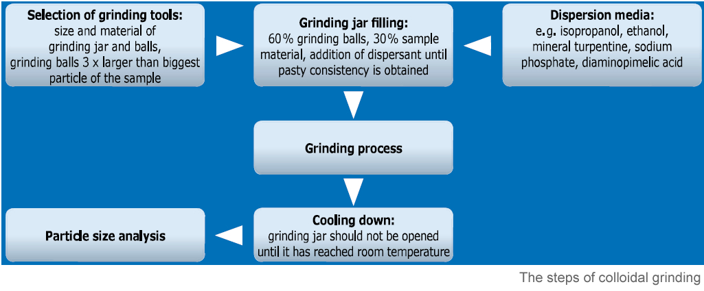 The steps of colloidal grinding The steps of colloidal grinding
